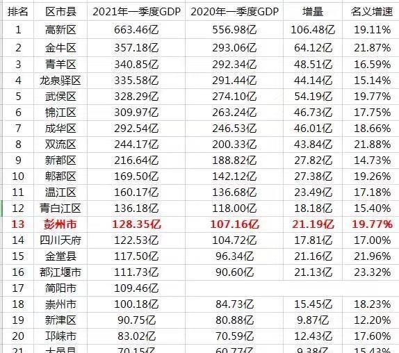 玄尔阳 一季度成都各区县市GDP：高新区扩大领先优势，锦江区第六