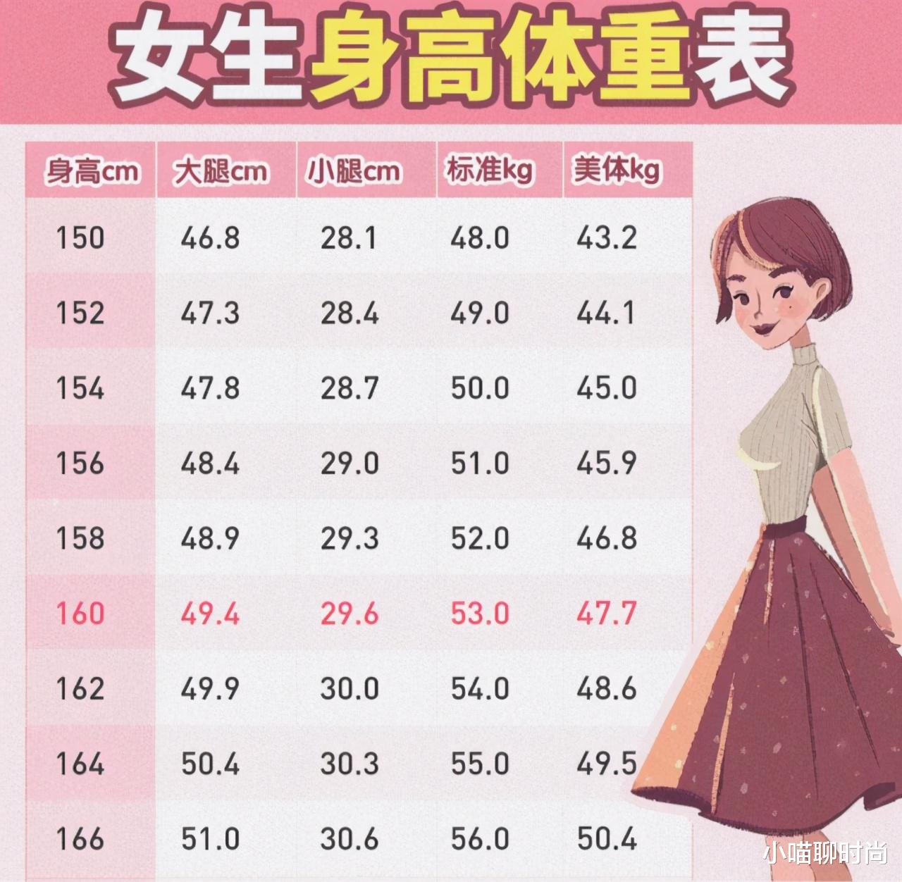 运动|155-165cm女生的体重对照表更新了，若你“超标”了，别放纵自己