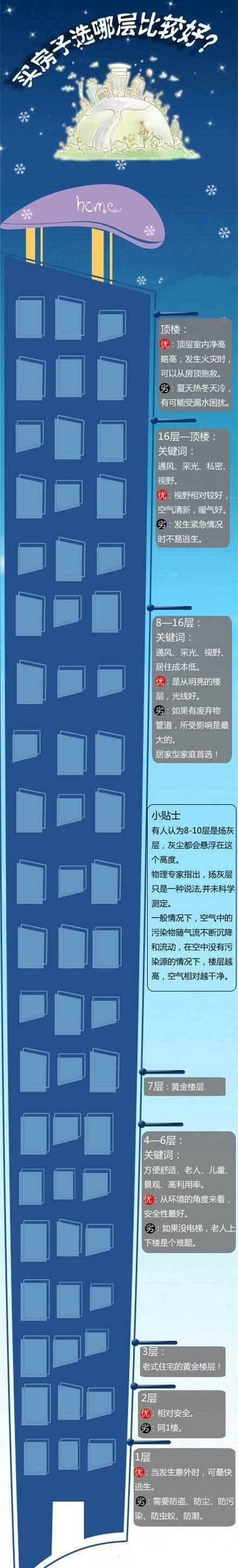 购房置业|买房到底买哪层好？多亏28年售楼小姐建议，我才没有被骗！
