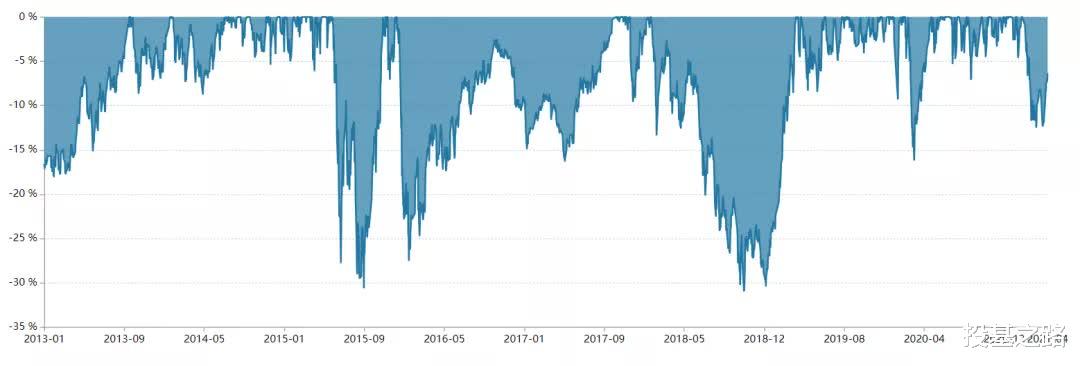 高送转股 再度严格筛选，五只10年间回撤最小的偏股型基金