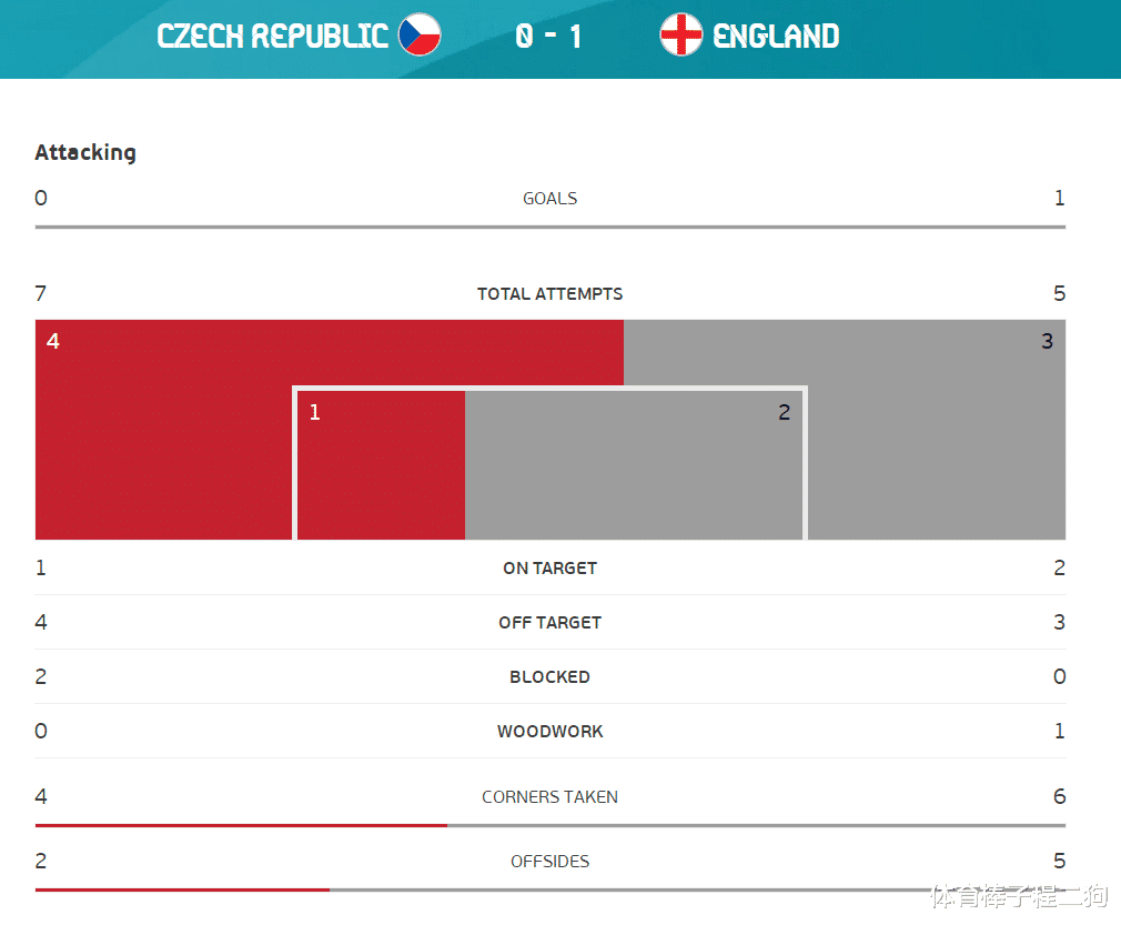 英格兰队|给自己挖坑！13亿豪强原形毕露，脸都不要了，2大耻辱纪录诞生