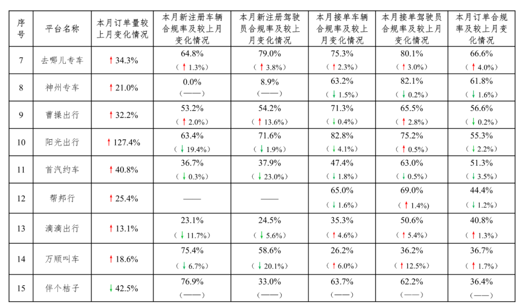 滴滴出行|不降反升！7月网约车平台数据公布：滴滴出行订单量环比增13%