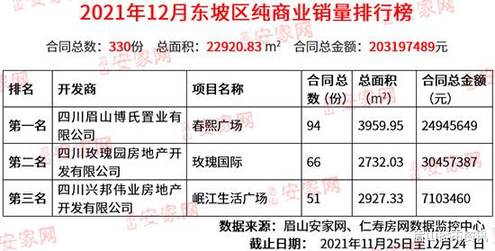 北京市|12月成交稳住千套！2021年东坡区楼市低调收官！