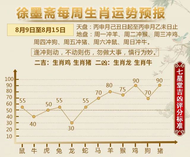 七星堂智德师傅|【一周运势】12生肖运势播报（8.9—8.15）