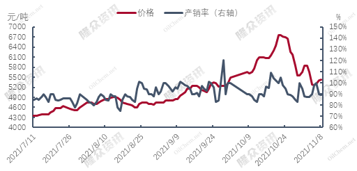 大幅震荡!山东民用气半月时间下跌21.93%