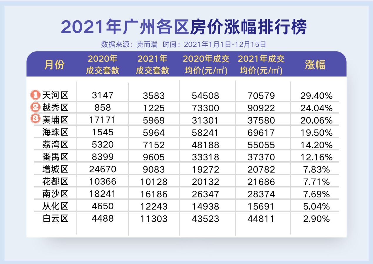 楚雄|2021广州楼市年度报告！关键词是涨？是跌？还是稳？