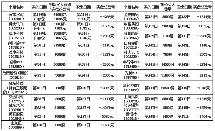 a股 生哥20万实盘第155日纪实：亏亏亏