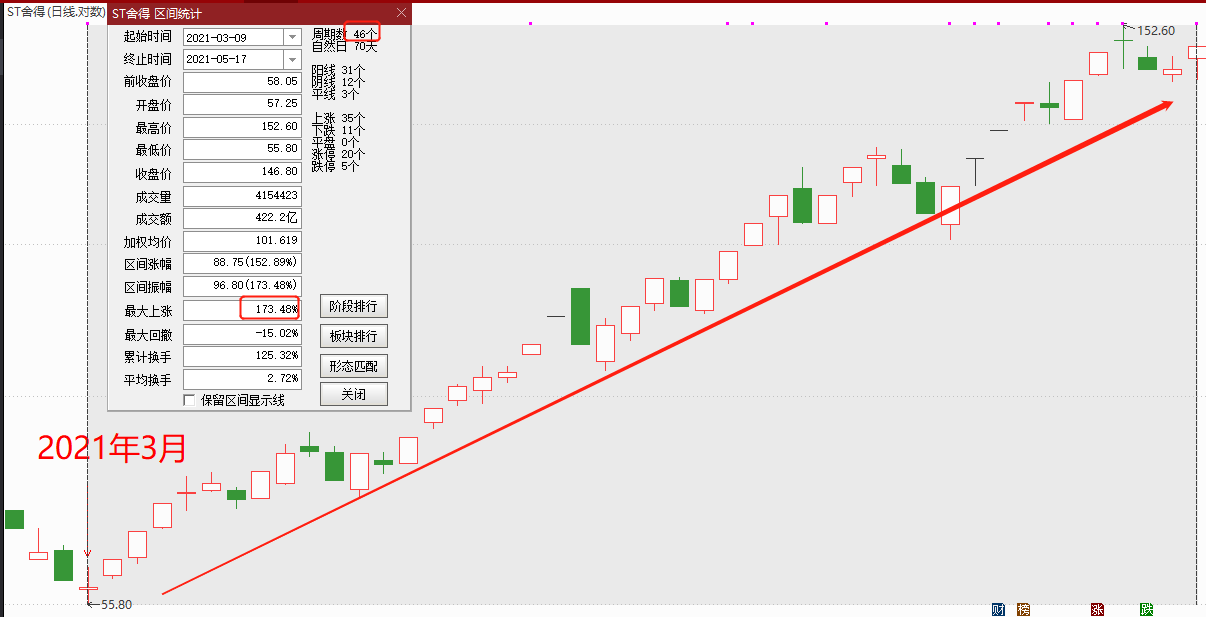 舍得酒业 ST舍得用46个交易日大涨173%, 明天摘帽后机构会不会借势抛售?