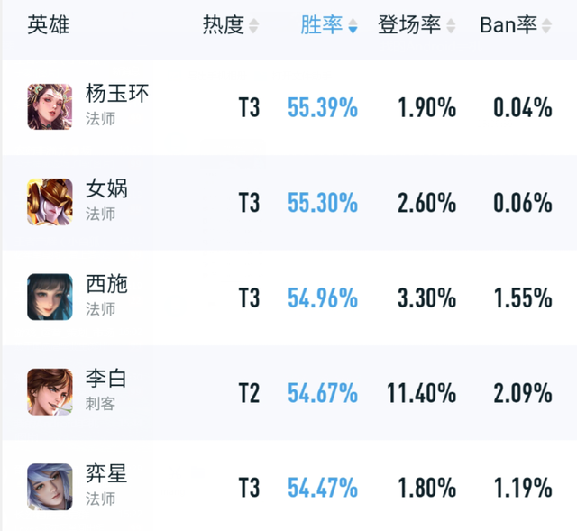 杨玉环|王者荣耀：新赛季第一天，李白/孙尚香胜率大涨，杨玉环排名登顶