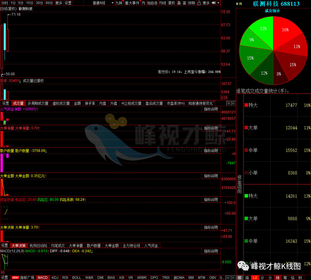 英利 5月10日主力最青睐的10只股票