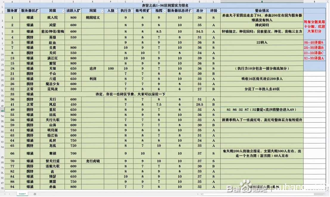 华为鸿蒙系统|三国志战略版：S6赛季同盟排名表，看看你的同盟排在第几位？
