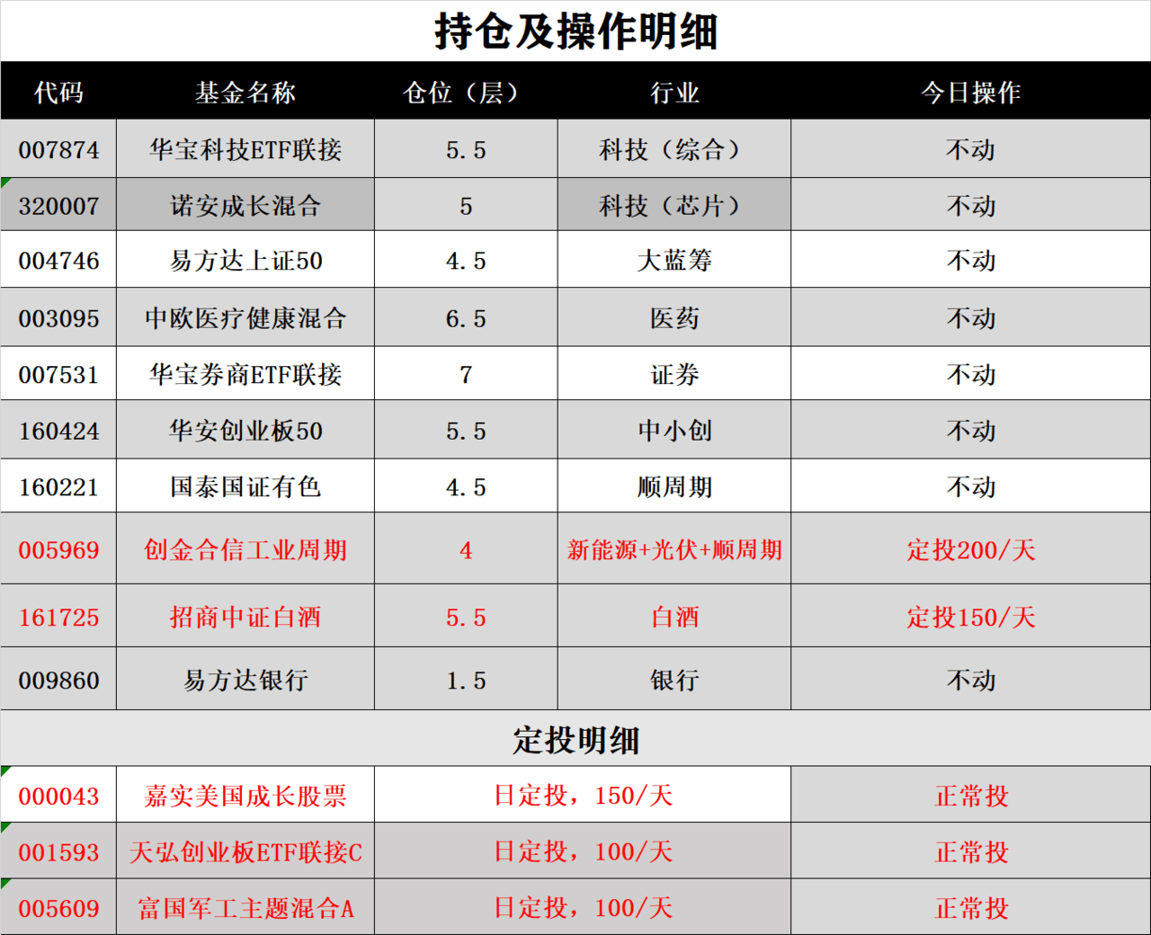 基金定投 指数很快企稳,准备下一轮手动加仓!(今日操作)