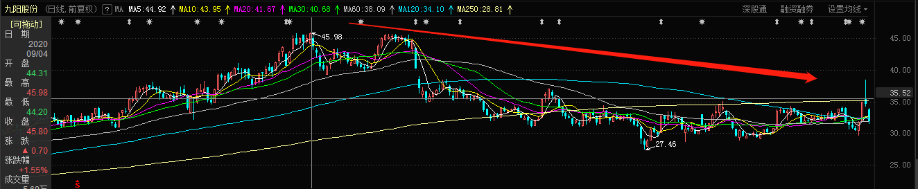 中国人民保险集团 2天人均亏损17万!九阳股份2.9万股民糟心,发生了什么?