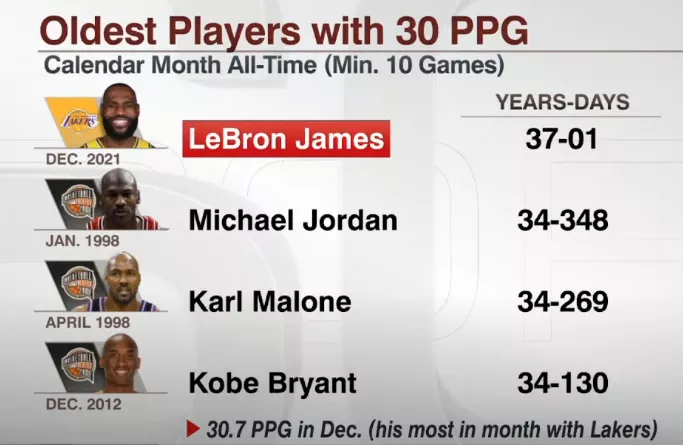 勒布朗·詹姆斯|詹姆斯5個(gè)位置都是頂級(jí)！詹姆斯：雖然我37歲了，但我依然很強(qiáng)！