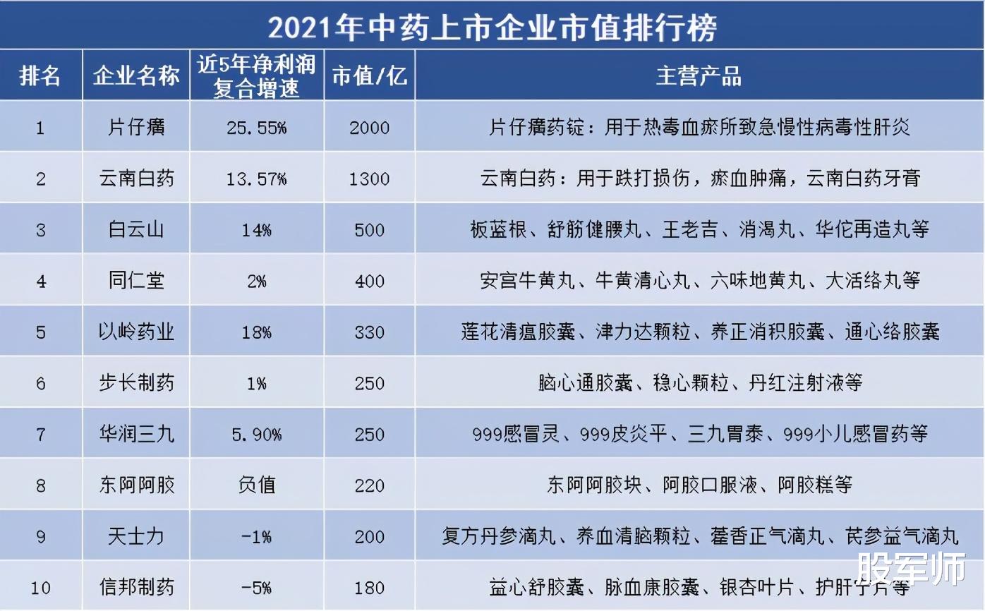 概念股 严重低估的医药股：胡润医药品牌排名第一，中药行业龙头