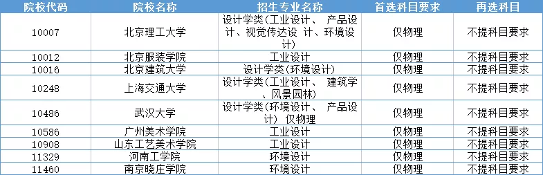 华中科技大学|艺考生注意：不符合要求不能录取！这些高校有单科及选考科目限制