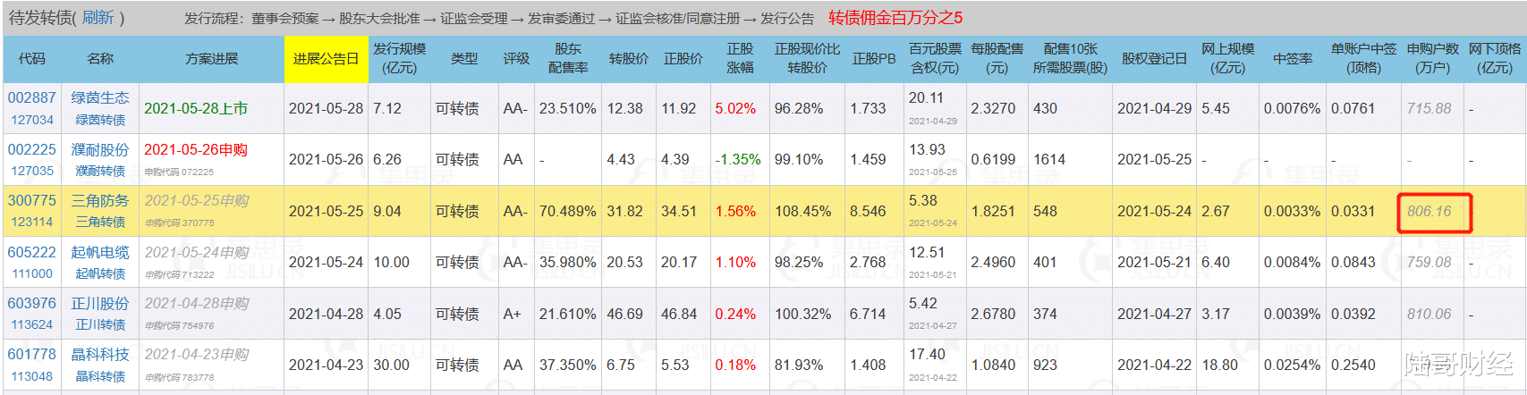 a股 中签结果出来了!806万人申购顶格30户中1,有你吗?