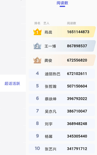 张哲瀚|四大顶流又洗牌了?热巴数据超出张哲瀚1亿,但榜首却雷打不动