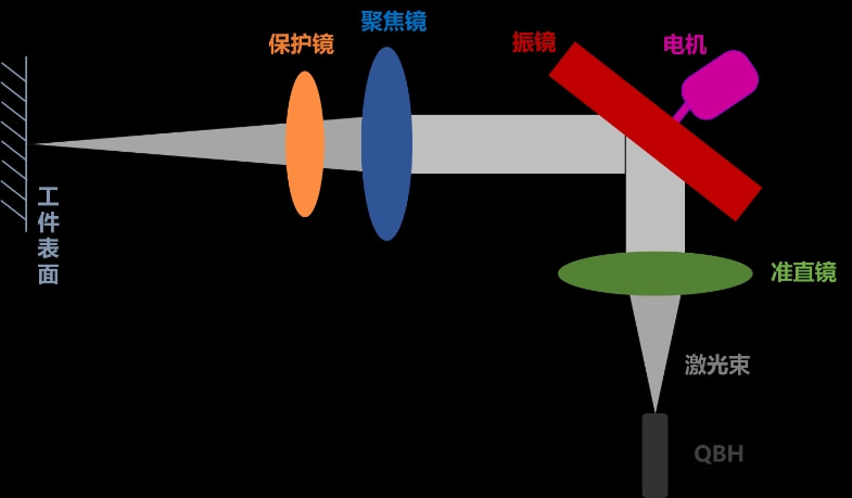 |易学·惠用丨探索手持焊接头里的光学原理