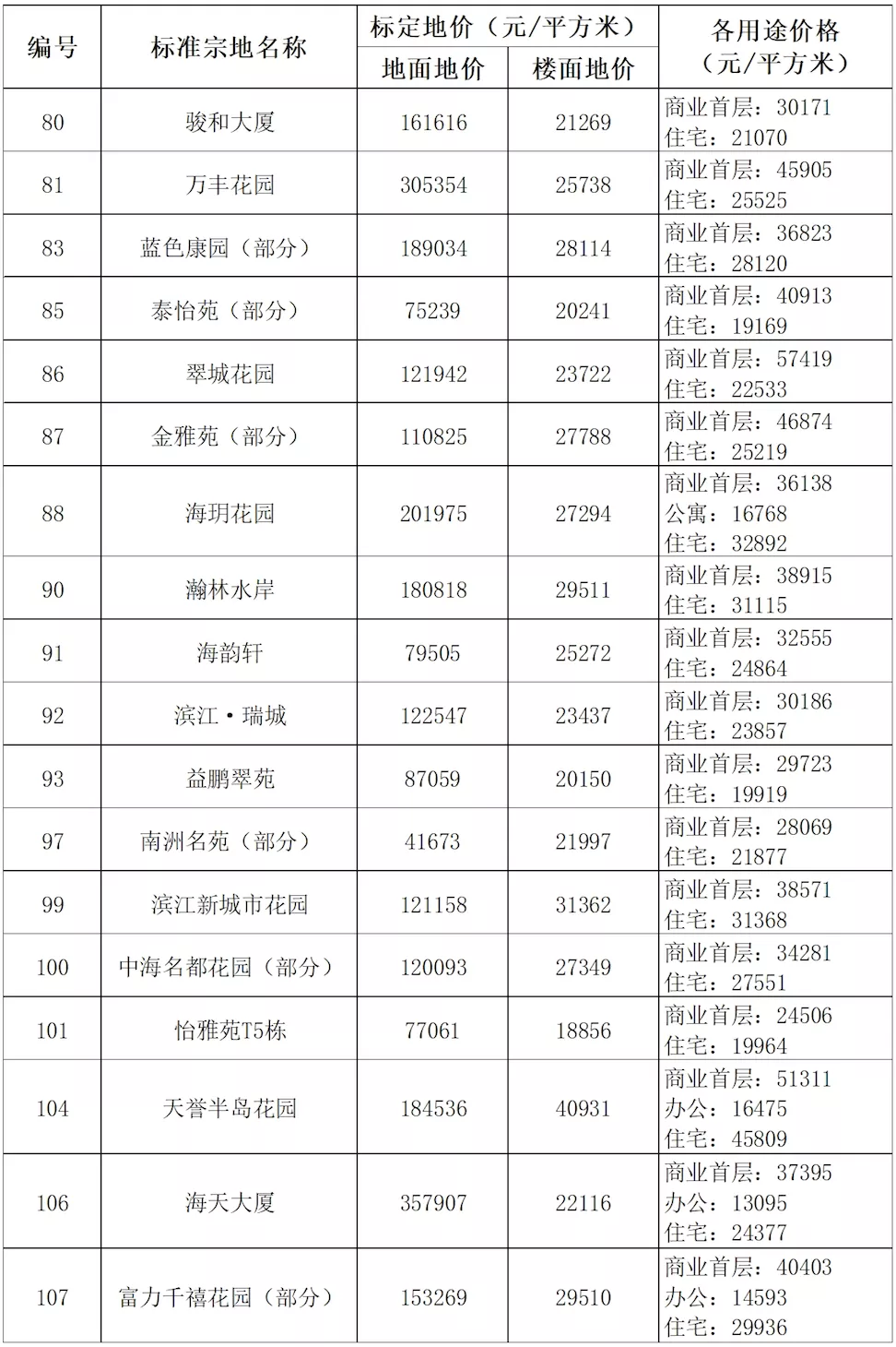 广州市|最贵7.6万/㎡！广州发布638个小区标定地价！