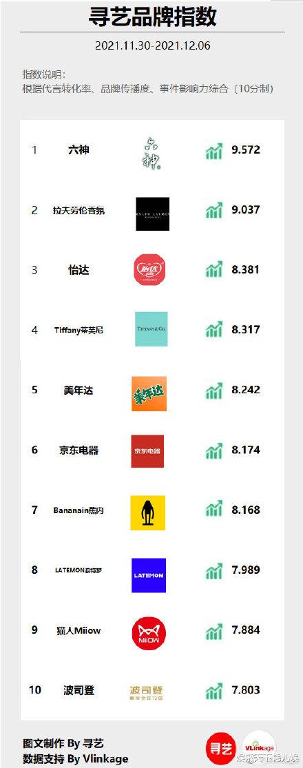 刘德华|品牌星最新指数，肖战拉夫劳伦香水不如六神？盘点近5年榜单，谁是顶流很意外