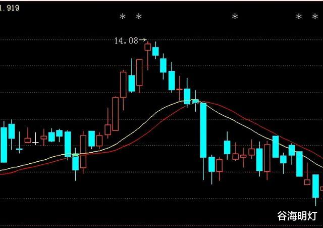交易 中国股市：高位出现吊颈线，是机会还是风险？散户值得要看懂！