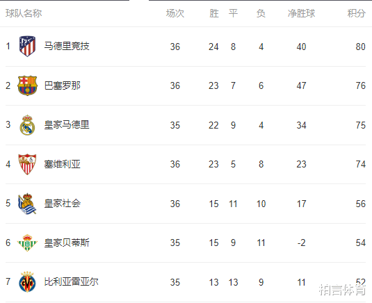 马德里竞技|2-1！皇马遭重压！马竞夺冠仅剩1步，巴萨命悬一线