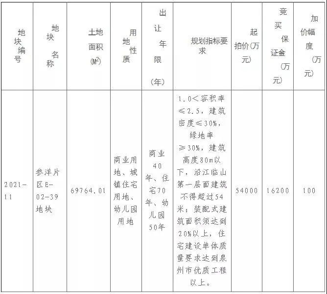商住|土拍预告！限价9428元/㎡！11.26泉州再推超17万㎡商住地...