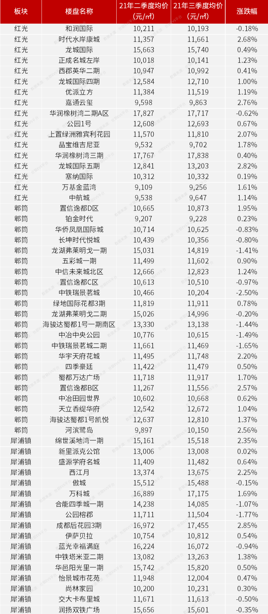 成都|成都楼盘587个上涨，133个下跌，存量住宅市场进入横盘期！