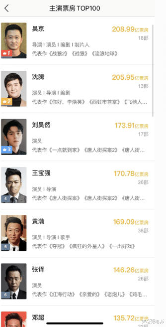 姚策|吴京个人票房超越沈腾，重回第一名，李晨，欧豪，杜江也晋级啦