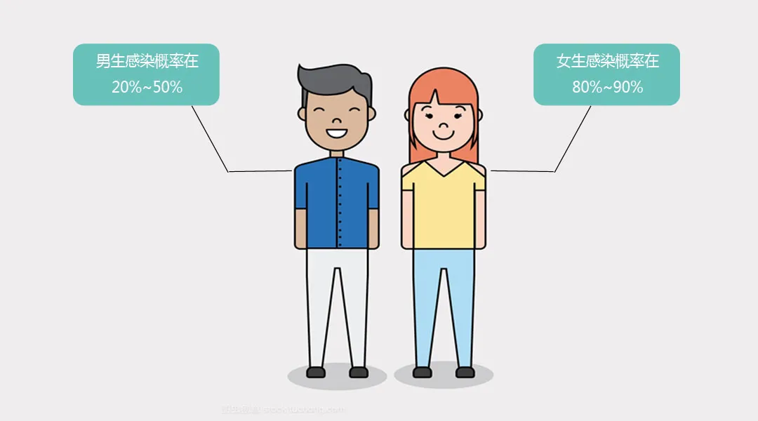 咳嗽|醫學私護 | “啪”前男生更應該做檢查