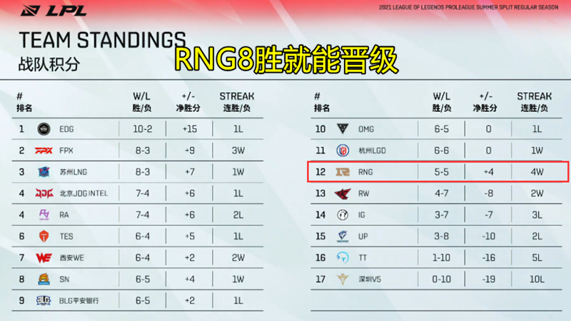 RNG擊敗EDG迎好消息，UZI指出兩大獲勝因素：RNG沒瞭小虎啥也不是！-圖8
