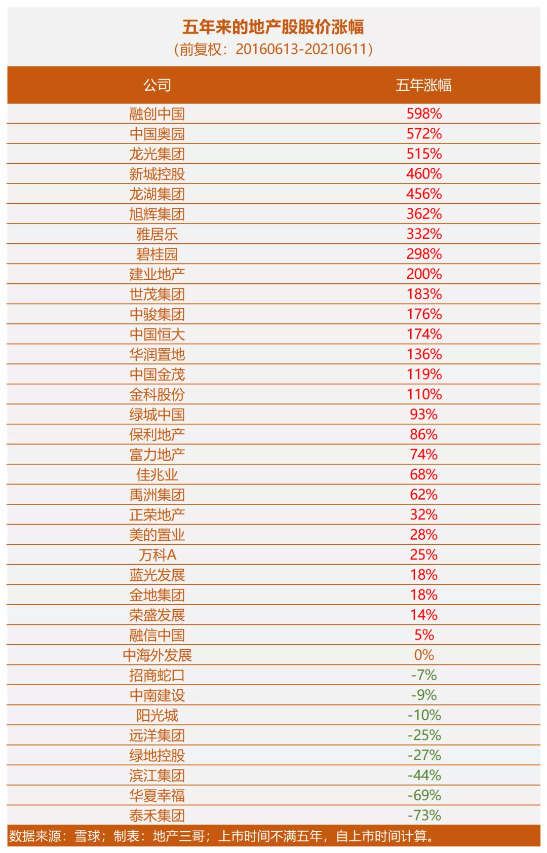松和Casarte|一年、五年、十年来地产股、贵州茅台和徐汇房价