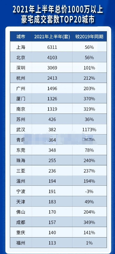 绍兴|2021上半年总价1000万以上豪宅销量前20名城市排行出炉!