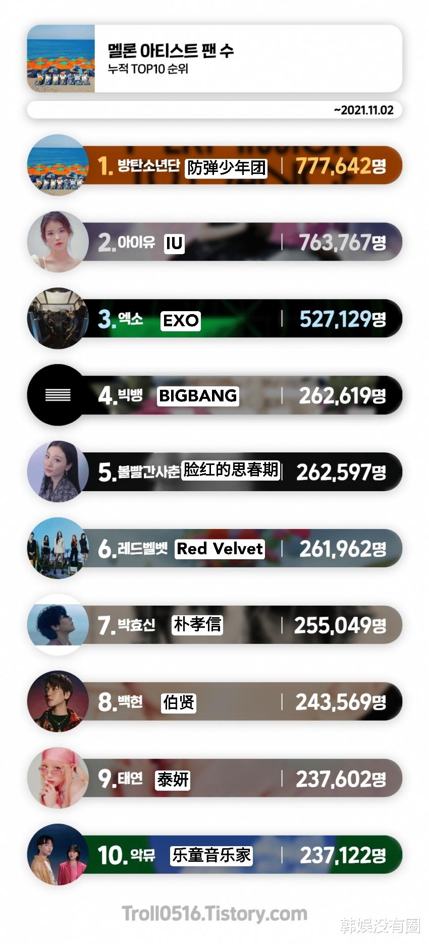 iu|韩国歌手Melon粉丝量TOP 10:IU第2、伯贤第8、泰妍第9