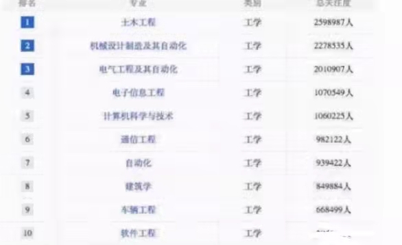 销售额|大学工科专业排行榜公布，榜首实至名归，第五名备受争议