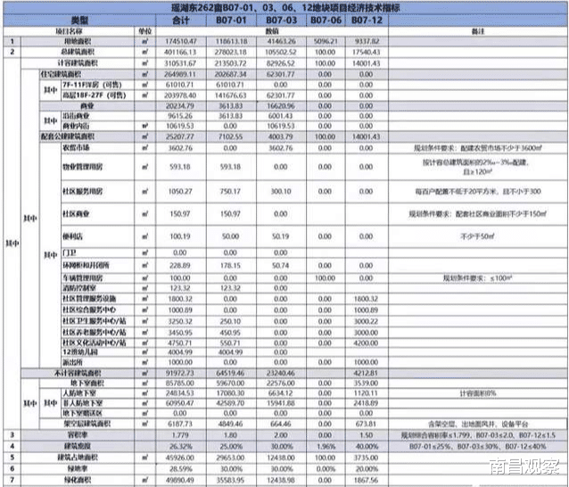 瑶湖|瑶湖东大项目！旭辉·高新江来477亩项目规划出炉！包括大商业、沿街商业、农贸市场、住宅等！