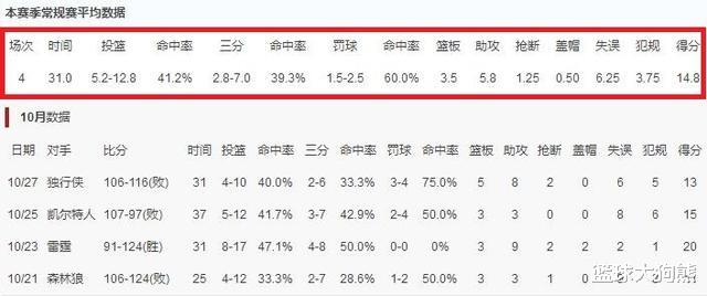 波特|休赛期只练了三分？火箭核心3项数据全面下滑，回归替补席最靠谱
