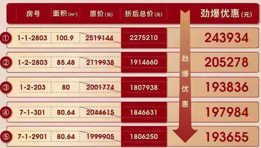 凯旋门|市区这个盘夺回门槛阵地！总价180万/套