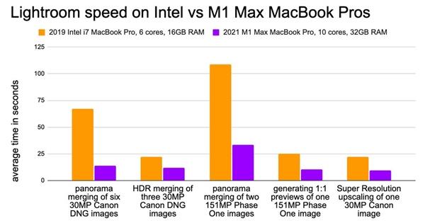 PC变天了！干同一件事 M1 Max速度是酷睿i7的4.8倍