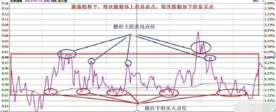 贷款 一个故事告诉你：长期持有一只股票，每天反复做T，从深套到巨赚