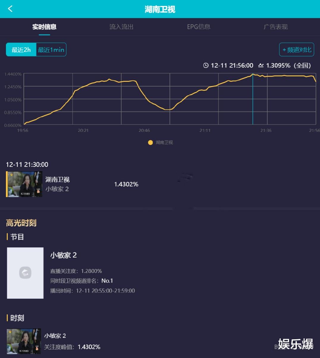 王源|周迅《小敏家》首播，收视率让人意外，中年偶像剧或成明年主流