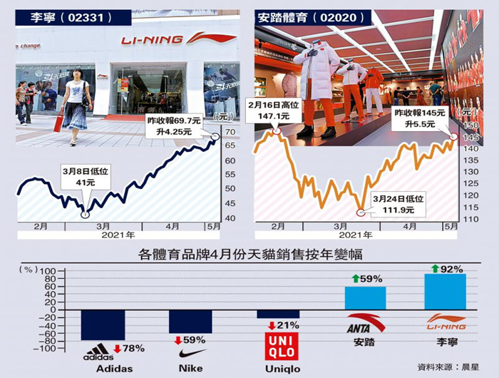 t恤|国货获力捧 李宁销售飙逾八倍