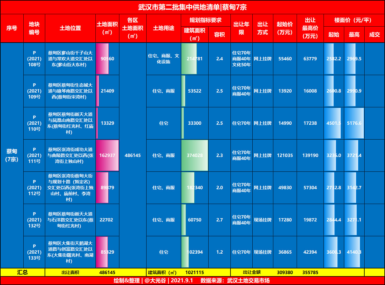 武汉|蔡甸6宗地块成交1宗撤牌，共计25.4亿