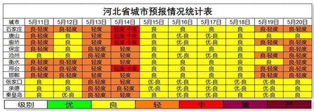 河北新闻网 天气好了 臭氧作祟 河北省5月中旬空气质量预报来了