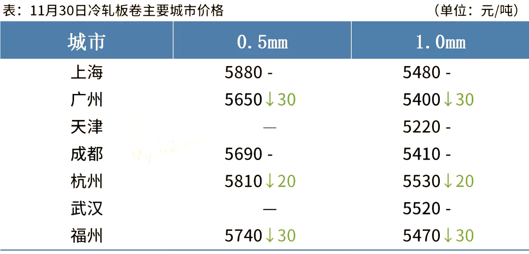 【中交创联·交小哇】黑色期货全线飘红,钢价跌势放缓