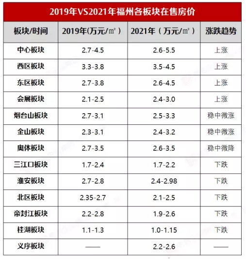 福州|注意,福州开发商正在放弃一些地方!