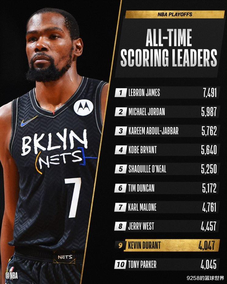 凯尔特人队|32+12!KD一战创2大纪录,史上第9人!现役第2人仅次詹皇!