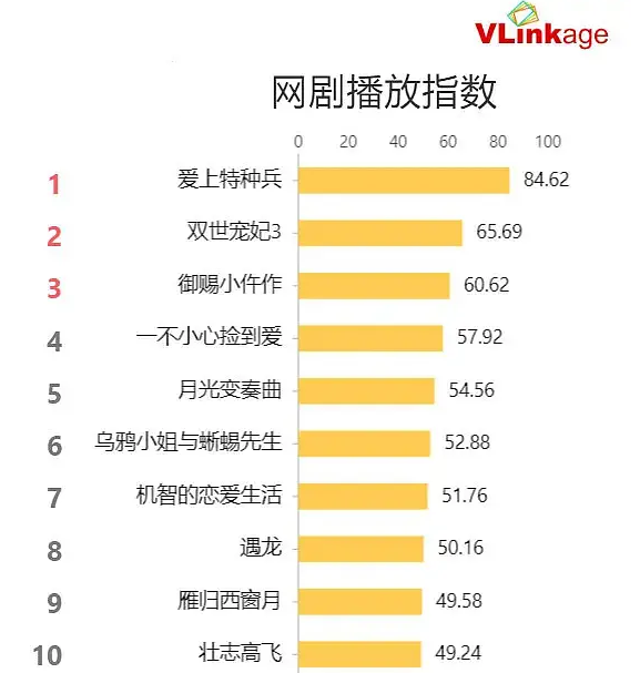 柯蓝|《捡到爱》《双世3》沦为陪衬，现火爆的是它，开播第一天霸屏第一