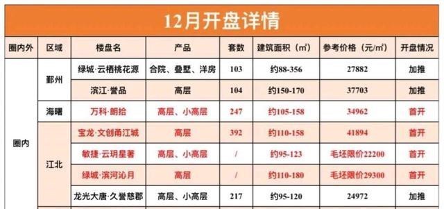 宁波|9盘入市，圈内混战！2021年底，宁波新盘的封神之战一触即发！